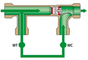 Kemper Hygienesystem KHS Die Funktionsweise Ringleitung Prinzip KHS-Venturi-Strömungsteiler Ersetzt man nun den Wasserbehälter durch einen zweiten Anschluss an die durchgehende Trinkwasserleitung, so