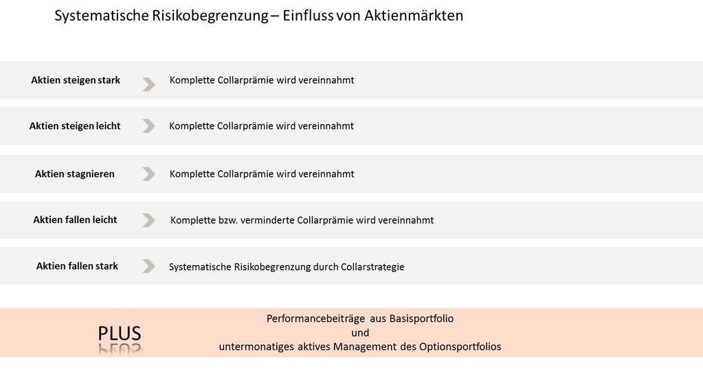 Copyright 2017 TELOS GmbH 27 eine weitere, konsequente Risikobegrenzung gegeben, da der Abstand zwischen dem verkauften (Short Put) und dem gekauften Strike (Long Put) durchschnittliche 5% nicht