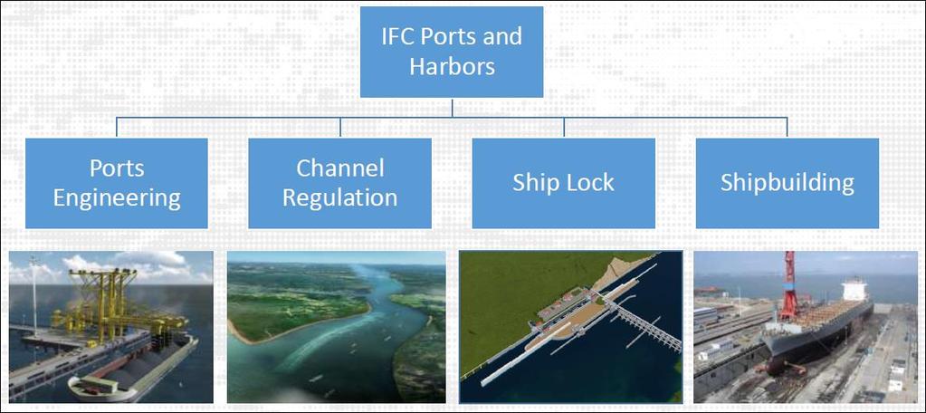 IFC Maritime Ziele Entwicklung Standards für Hafenanlagen, Kanäle, Schleusen und Werftanlagen unter Einbezug möglichst vieler Fachexperten für die Planung mit BIM.