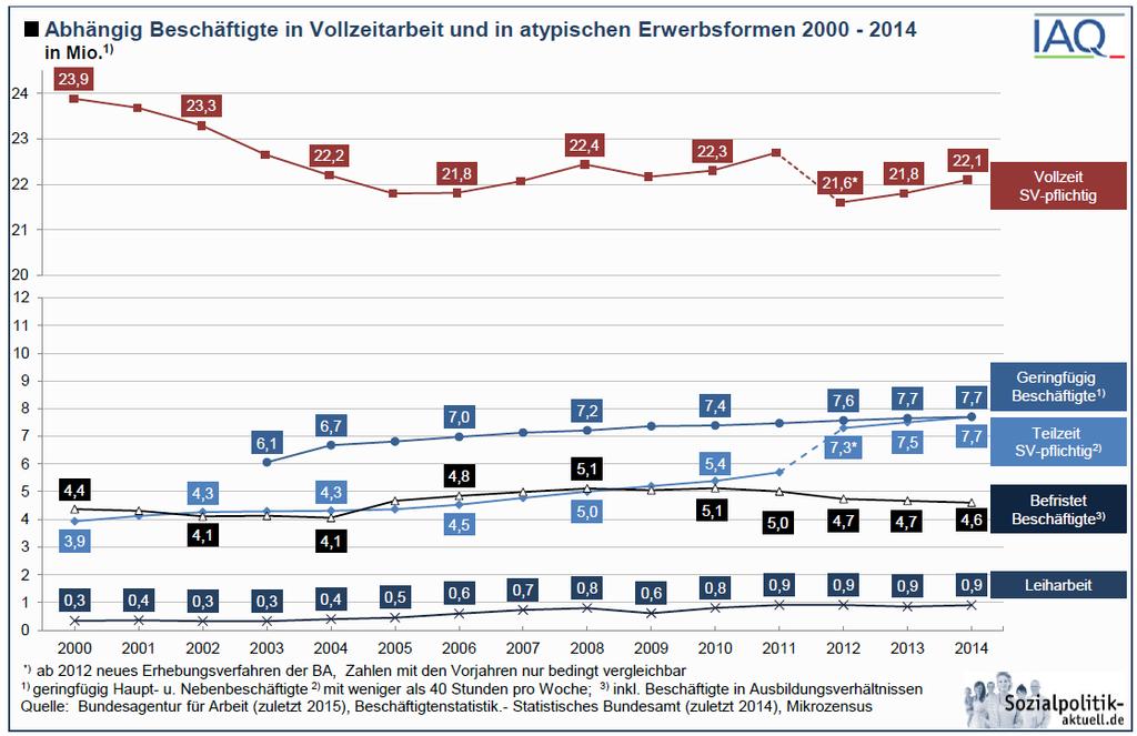 Entwicklung der Erwerbsformen in Deutschland