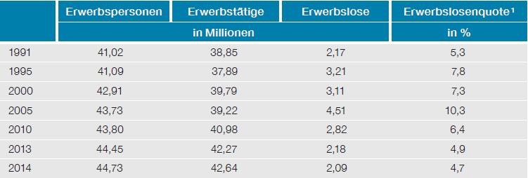 Entwicklung der Erwerbstätigkeit (Statistisches Bundesamt/ Datenreport 2016) In Deutschland gibt es ca. 44,7 Mio Erwerbspersonen, von denen ca. 42,6 Mio. erwerbstätig und 2,1 Mio.