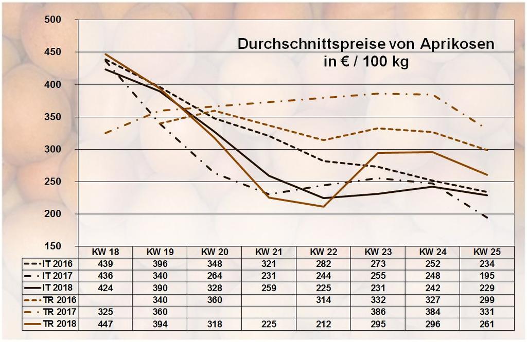 Aprikosen Marktbericht - OBST - GEMÜSE - SÜDFRÜCHTE - mit Beiträgen von den Großmärkten a.m., Hamburg, Köln, und KW 25 / 18 vom 27.06.
