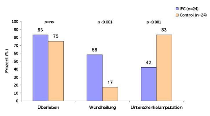 Intermittierende pneumatische