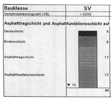 Asphaltgranulat als Fundationsschichten MAFS-H 1997: RStO