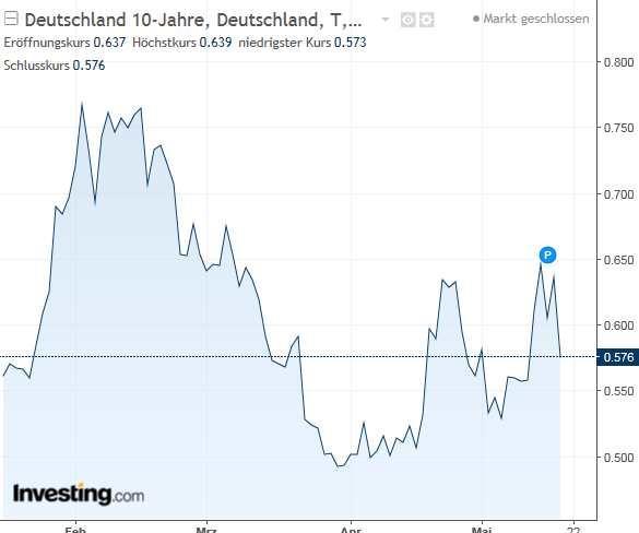 Diese Anleihen würden ohne Drucken der EZB ebenfalls massiv im Kurs sinken, wenngleich natürlich nicht ins Bodenlose, aber USA 3,05% was würden Sie vom Deutschen Staat bei dieser Konkurrenz