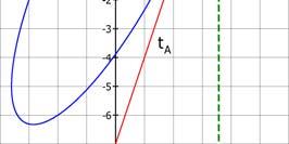 Tngente? y 0,79,5 y 0,79 8,75 Ds edeutet Polstelle der. Aleitung, lso Kurvenpunkt: Weiterer Punkt: cos sin, 5, cos 6sin 6 6,0 t : cos 6 sin tn t t u.