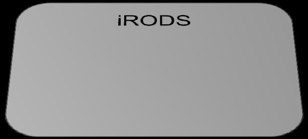 Storage: irods Föderation Vier starke RZ-Partner sind an der DARIAH-DE Storage Föderation beteiligt: JSC, GWDG, KIT, RZG Eine einheitliche Storage API garantiert einen einfachen Zugang zu allen