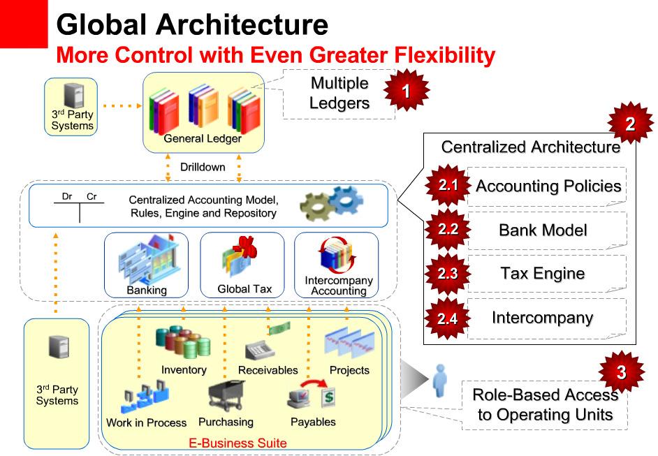 Global Financial Architecture R12 More