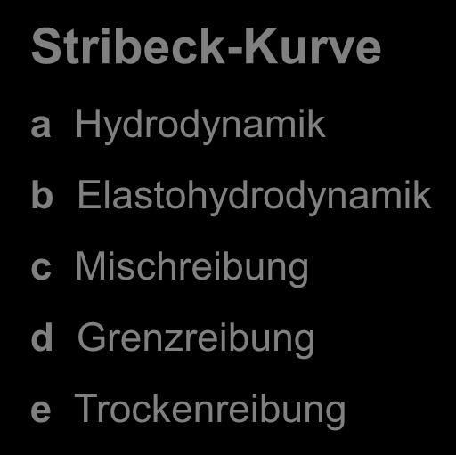 Reibungszahl Tribologie - Uebergang der Reibungszustände Stribeck-Kurve a Hydrodynamik b Elastohydrodynamik c