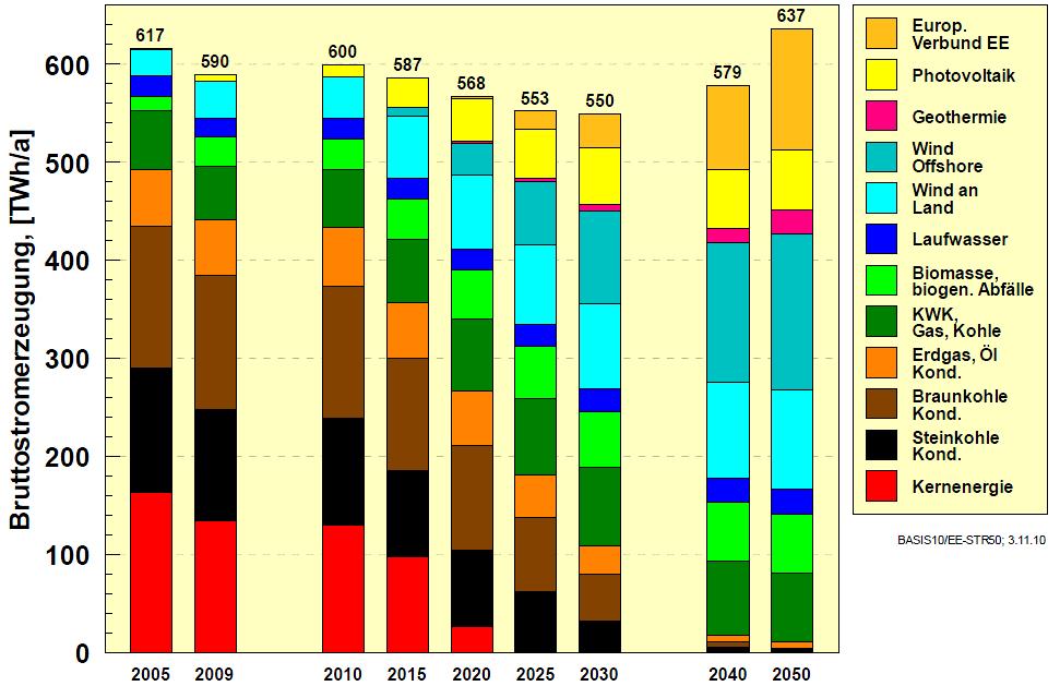 Herausforderungen Ausbau der Erneuerbaren Energien EE-Ausbau (BMU-Leitstudie 2010) (1) 2010: 2030: 2050: P W ~ 27,7 GW; P PV ~ 18,3 GW P W ~ 62,8 GW; P PV ~ 63,0 GW P W ~ 79,3 GW; P PV ~ 65,0 GW