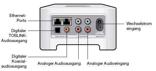 Sonos CONNECT 5 CONNECT Rückseite Ethernet-Ports (2) Wechselstromeingang (100-240 VAC, 50/60 Hz) Analoger Audioeingang Analoger Audioausgang (festgelegt/ variabel) Digitaler TOSLINK -Audioausgang