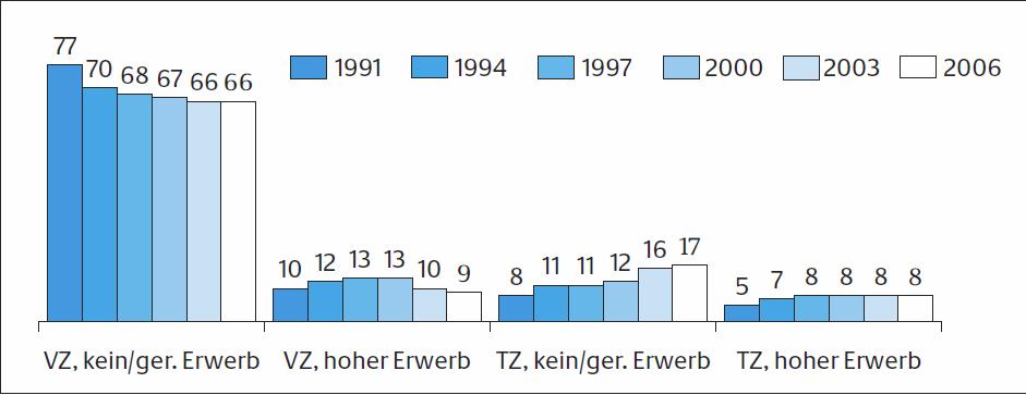 Studien-Erwerbs-Typ Entwicklung 1991 2006 *, Studierende im Erststudium in %