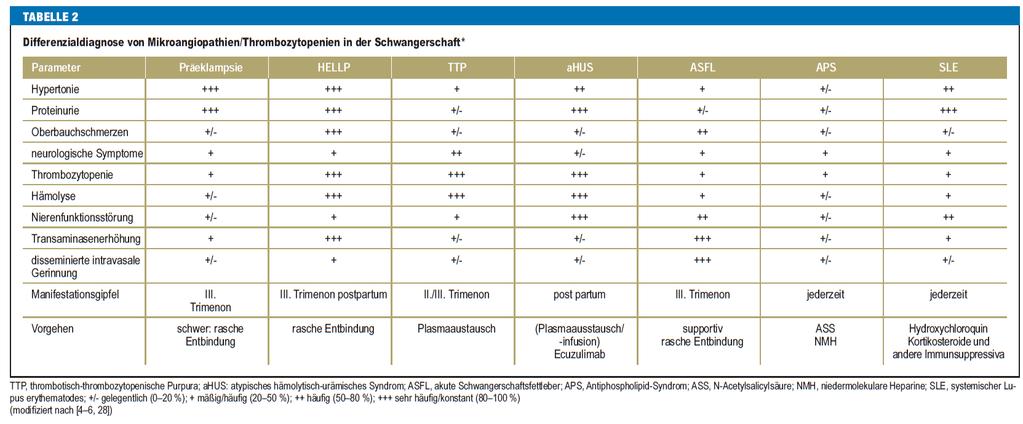 Bergmann F, Rath W: The differential diagnosis of thrombocytopenia in pregnancy an interdisciplinary challenge.