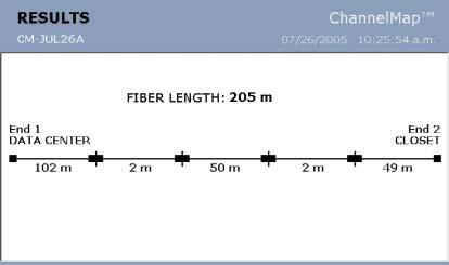 Nehmen wir zum Beispiel an, dass Sie eine Glasfaserstrecke mit zwei Patchkabeln von jeweils 2 m Länge testen (siehe Abbi