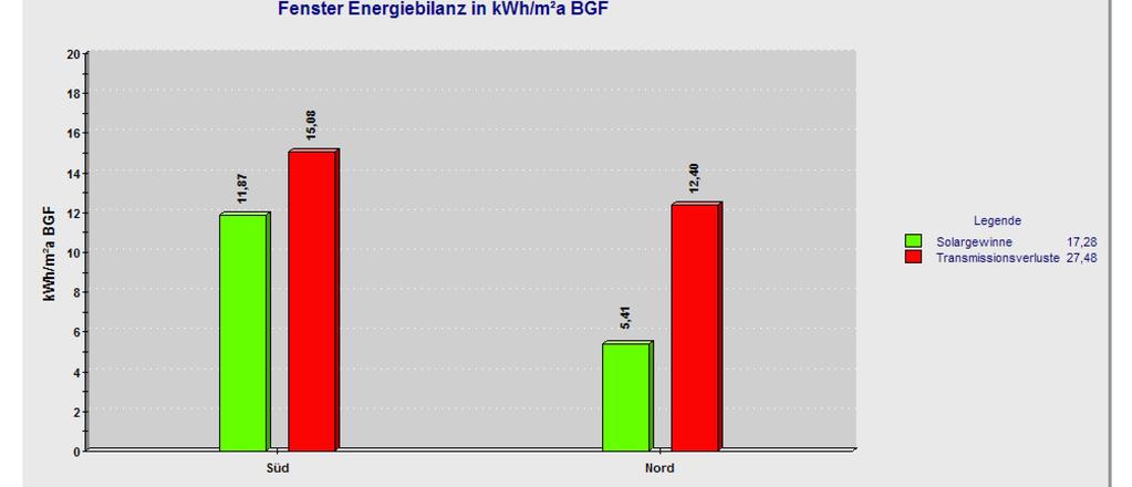 Ausdruck Grafik - die Energiebilanz (=Gewinne und Verluste) der Fenster wird hier nach Orientierung zusammengefasst - im Norden gibt es nur minimale solare Gewinne, hier sind die Verluste am größten