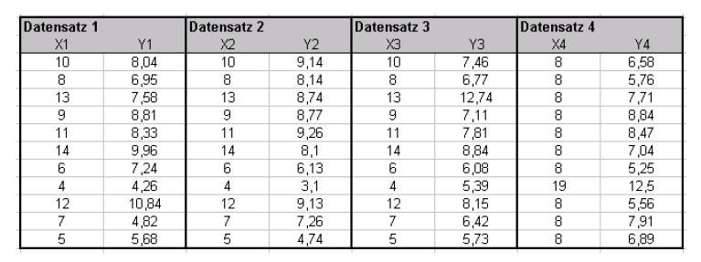 4 Datesätze vo Ascombe Für jede Datesatz glt, dass de Korrelato 0,86