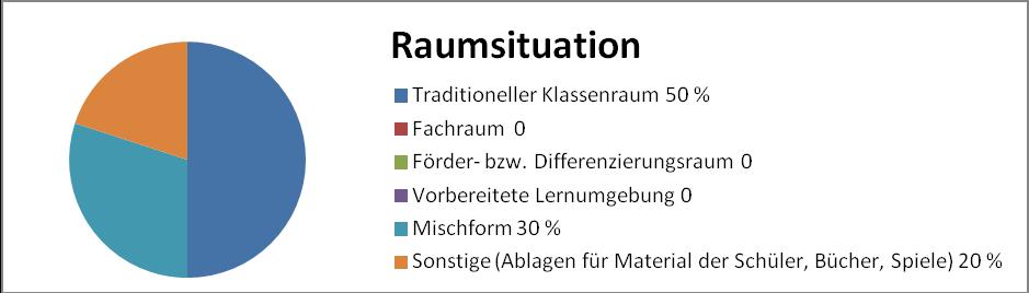 Raumsituation eher traditionell