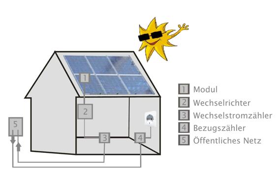 STROMEINSPEISUNG SONNENSTROMANZEIGE Einen Anzeige am Giebel des Rathauses macht in Leuchtschrift die