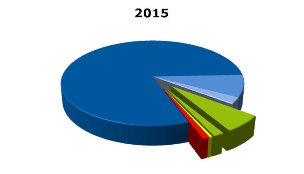 Aufwendungen (Entwurf des Ergebnisplans/Haushaltplans nach Produktbereichen) bis 2018 Produktbereiche 2015 2016 2017