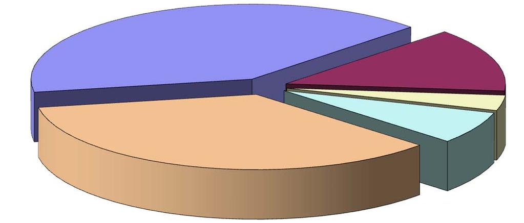 446; 5% 76; 0% Tatortgemeinde eigenes Bundesland übriges Bundesgebiet außerhalb Bundesgebiet ofw*/unbekannt Wohnsitzverteilung der nichtdeutschen Tatverdächtigen (Anzahl; %-Anteil) 10.152; 42% 3.