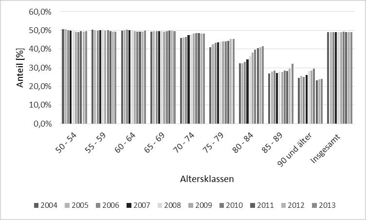 186 Abbildung 68, prozentualer Anteil der männlichen Bevölkerung in Dithmarschen nach Altersgruppen, 50 Jahre und älter 1210 In den Altersklassen der Null- bis Neunundsechzigjährigen beträgt der