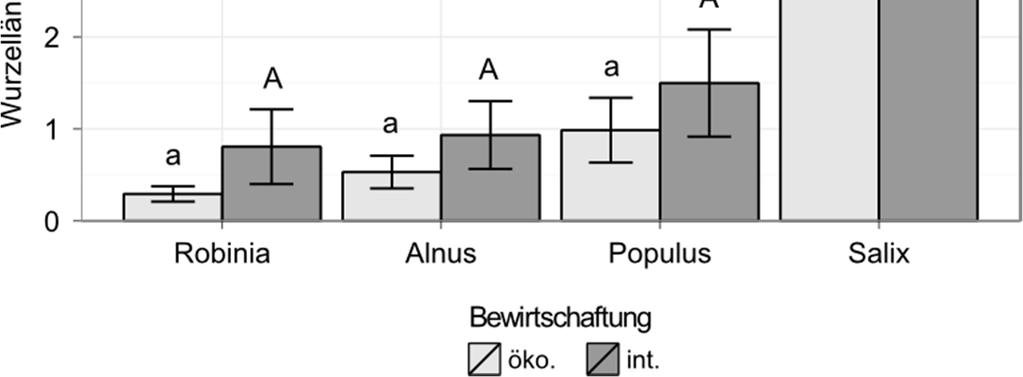 Wurzellängendichte der untersuchten Baumarten Huber, Schmid & Hülsbergen (2011) Abb.: Wurzellängendichte der Baumarten bei unterschiedlichen Bewirtschaftungsweisen.