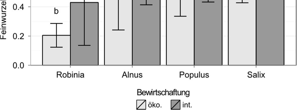Feinwurzelbiomasse der untersuchten Baumarten Huber, Schmid & Hülsbergen (2011) Abb.: Feinwurzelbiomasse der Baumarten bei unterschiedlichen Bewirtschaftungsweisen.