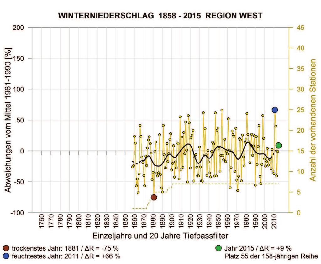 den Gipfelregionen wurden keine langjährigen Messreihen in die HISTALP-Datenbank aufgenommen kältestes Jahr: 1851 / DT = -2.