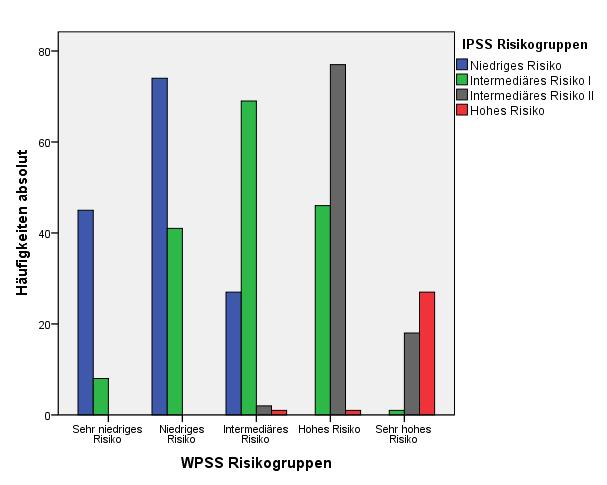 Abb. 7: Häufigkeitenverteilung der IPSS Risikogruppen innerhalb der WPSS Risikogruppen 4.3.