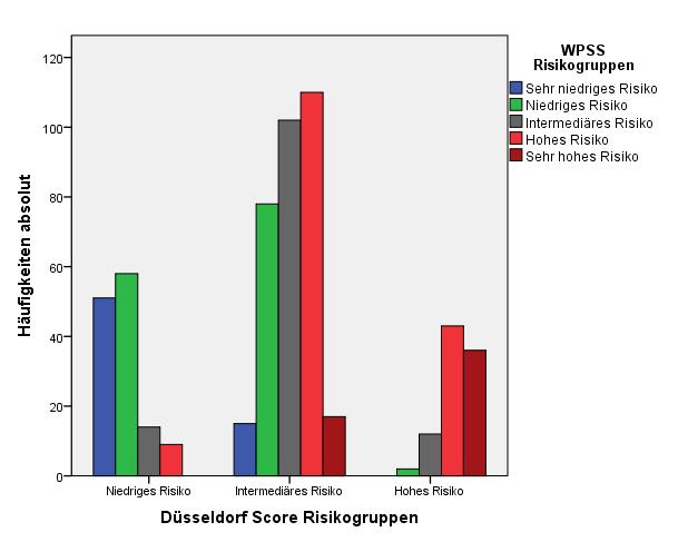 Abb. 12: Häufigkeitenverteilung der WPSS