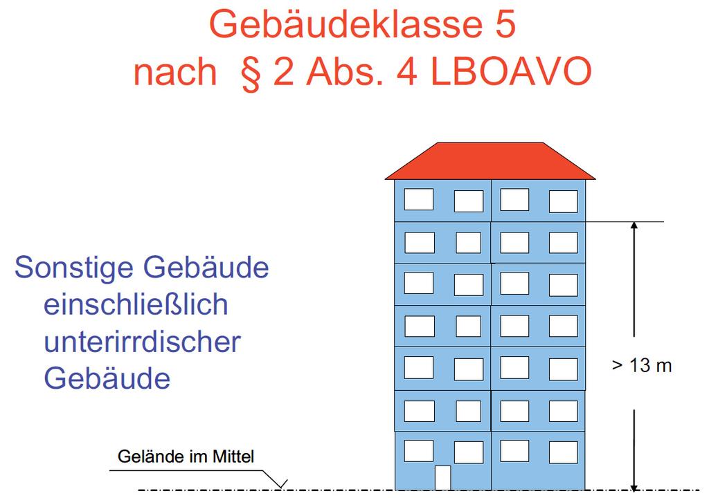 Vorbeugen mitdenken - mitmachen Vorgaben für den Bau: Einteilung der Gebäude in Gebäudeklassen 1 5 In GK 5 mit erfasst: Hochhäuser (Höhe über Gelände > 22 m) -Zählen zu den Sonderbauten hier gelten