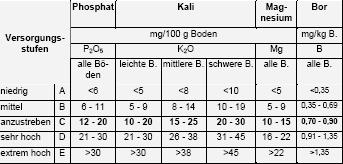 5. Ermitteln des Düngerbedarfs Grundnährstoffe Phosphat, Kali, Magnesium und Ph-Wert