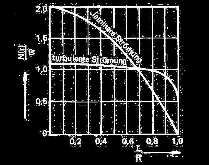 turbulenten Strömung ist das Strömungsprofil durch die chaotischen Teilchenbewegungen ausgeglichener Abb.