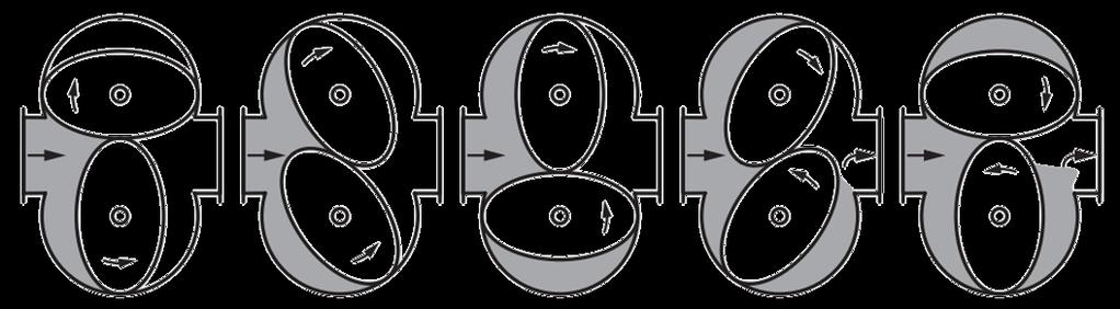 Ovalradzähler (I) Es können Messfehler aufgrund der Spaltströmung auftreten Diese ist abhängig von der Größe des Spaltes, dem Druckgefälle zwischen Zu- und Abflussseite und der Viskosität des Fluids
