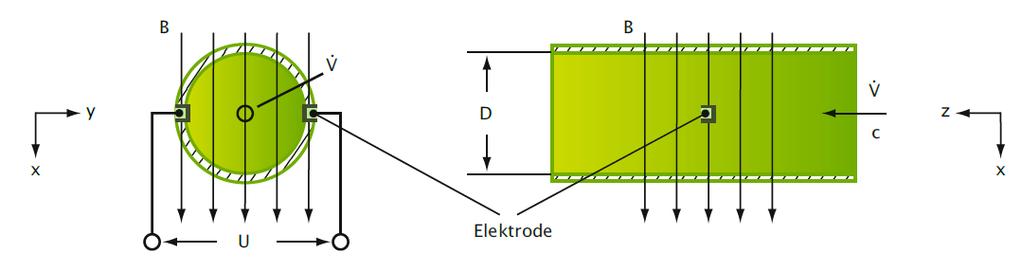 MID (II) Messprinzip und math. Berechnung Abb.: Prinzip der Magnetisch-induktiven Durchflussmessung Quelle: Bonfig, 2002, S.