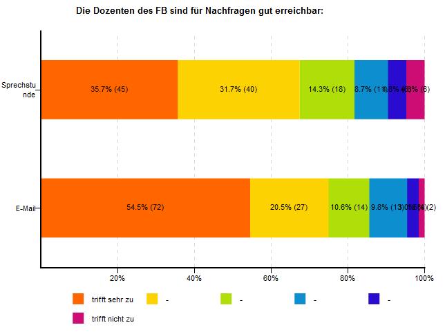 11 Erreichbarkeit Dozentin / Dozent 11.