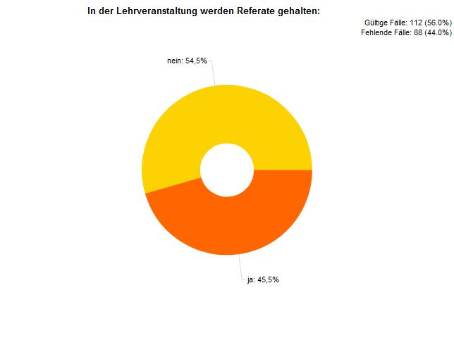 14 Referate 14.1 In der Lehrveranstaltung werden Referate gehalten: Abbildung 10 In der Lehrveranstaltung werden Referate gehalten: 14.