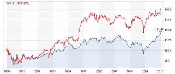 Börsenkurs im Vergleich IMMOFONDS SWIIP Immobilienfondsindex