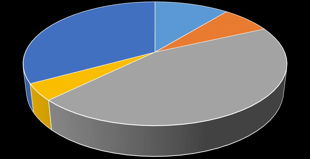 Beschäftigte (Vollzeitäquivalent) im zweiten Sektor 2016 306 928 204