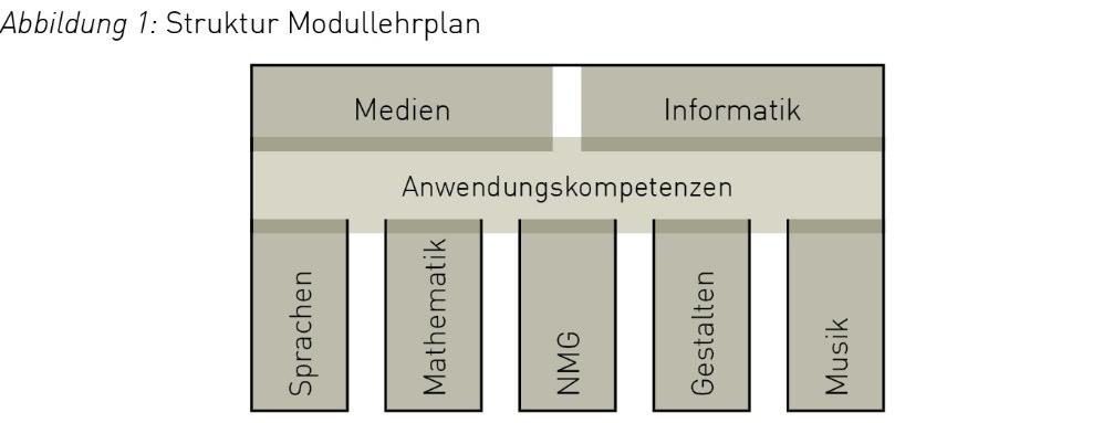 MODUL MEDIEN UND INFORMATIK(MI) Modul ab 5. Klasse (1 Lektion) Anwendungskompetenz in allen Fachbereichen ab 1. Zyklus ein Thema in verschiedenen Fächern Ab 5.