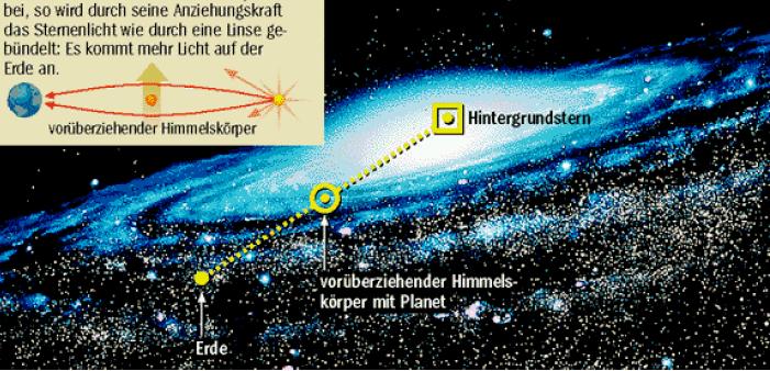 Mikrogravitationslensing Stern im Vordergrund agiert als Gravitationslinse und verstärkt die Helligkeit eines Hintergrundsterns.