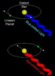 Radialgeschwindigkeit Δλ / λ = r = S v / c v sini / c a M = S S a P M P a S a P