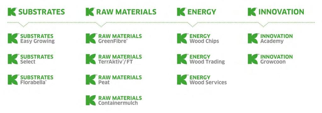 2.1 Wesentliche Themen Unsere Geschäftsbereiche 102-2 Kerngeschäftsfelder der Klasmann-Deilmann-Gruppe sind die Gewinnung von Torfrohstoffen, die Herstellung von Holzfasern und Grünkompost sowie die
