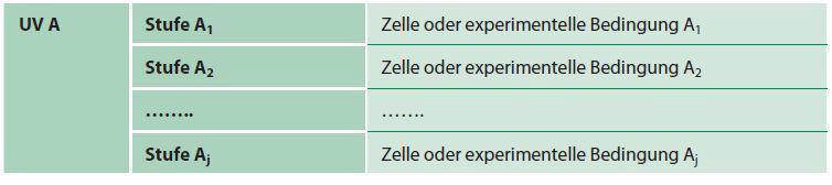 Versuchsplan } Einfaktorieller
