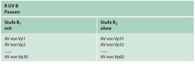 Versuchsplan } Einfaktorieller Versuchsplan (konkret) } Angabe der