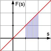 OSZ Kfz-Technik Berufsoerschule Mthemtik Technisch-physiklische Bedeutung des Integrlegriffs Der Wert des estimmten Integrls f ( x) dx git für den Fll f ( x) > 0 den Flächeninhlt der Fläche n, die