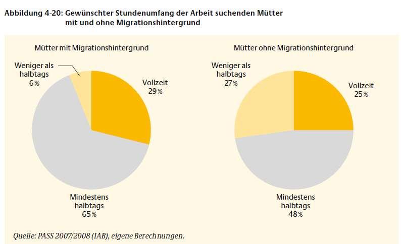 4. Migrantinnen und Vereinbarkeit von Familie und Beruf in Deutschland Quelle: