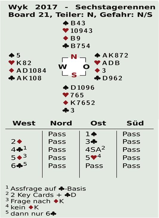 In Board 21 hatten OW die Chance, einen Unterfarbenschlemm zu reizen: Viele Ostspieler haben nach 1 2 ein Rebid von 2SA (oder gar 3SA) gewählt, was die Hand nicht optimal beschreibt.