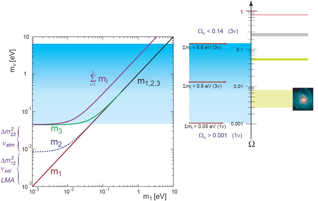 Neutrinomassen in der Astroteilchenphysik Neutrinomassen-Szenarien und heiße dunkle Materie Tritium ß-Zerfall Dunkle