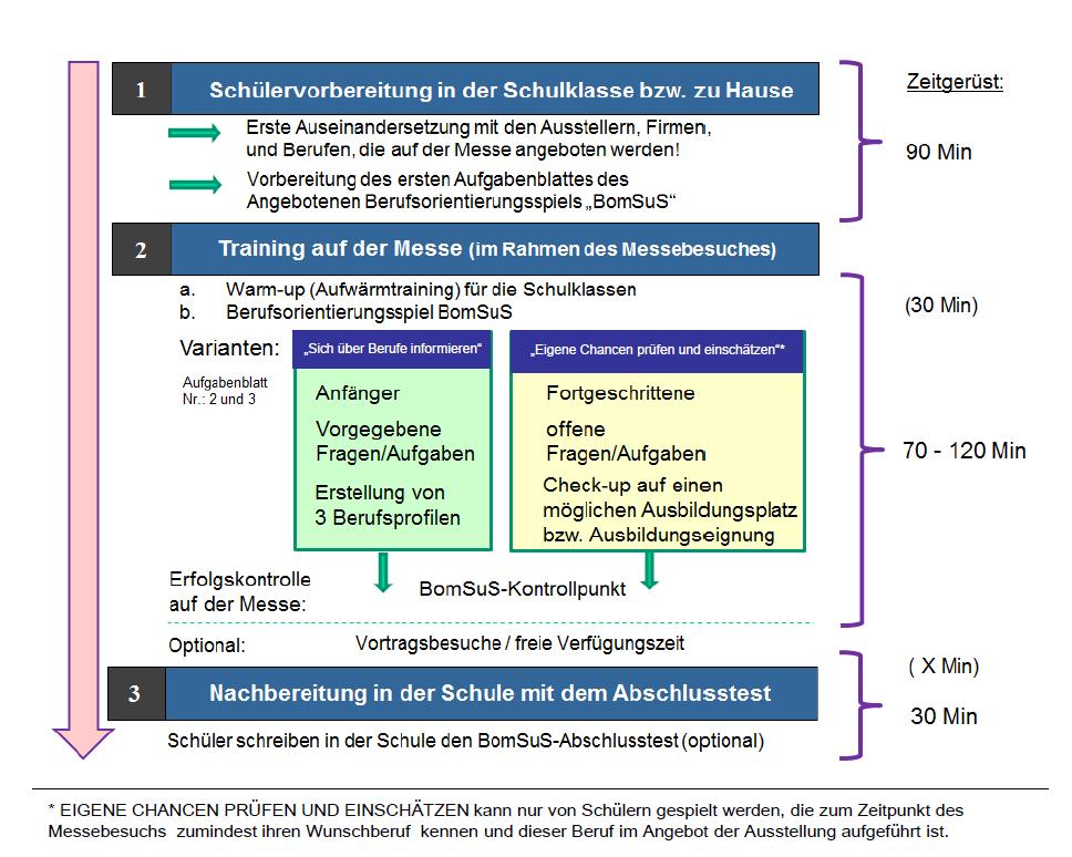 Angeleitetes Berufsorientierungstraining für die Schulklassen mit